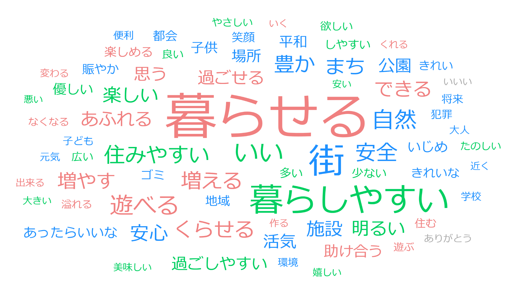 もっとこうだったらいいな自由記述の回答