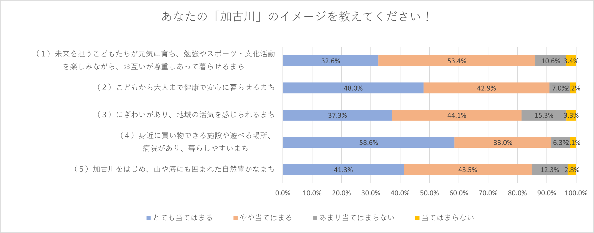 加古川市に対するイメージ回答結果