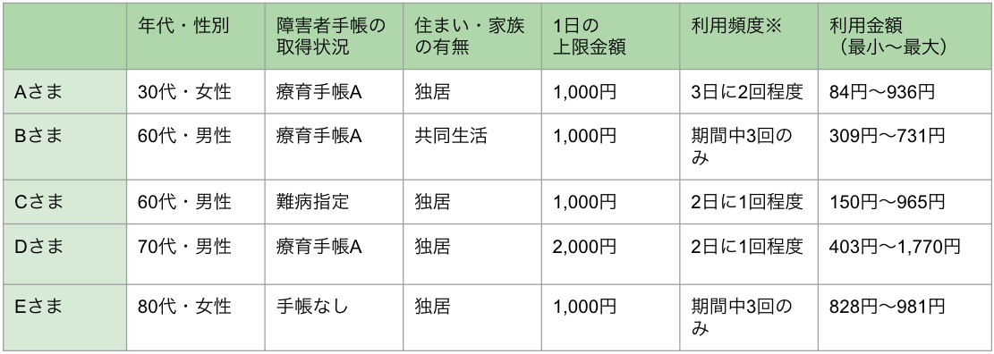 KAERUでキャッシュレス決済を利用した人の利用状況に関する表。1日の上限金額や利用頻度、利用金額（最小～最大）を表示しています。