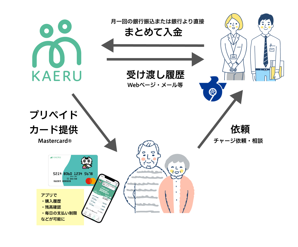 KAERUのサービスを説明している画像