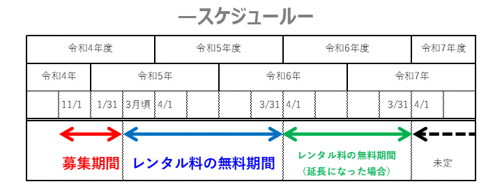 これまでの状況とスケジュール