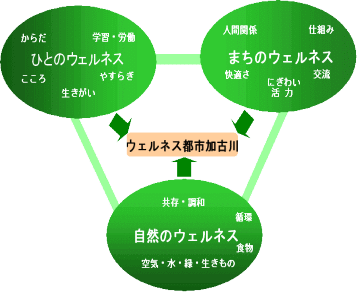 ウェルネス都市の概念図