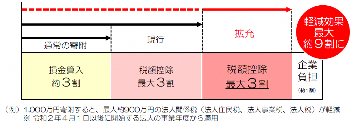 税制上の優遇措置