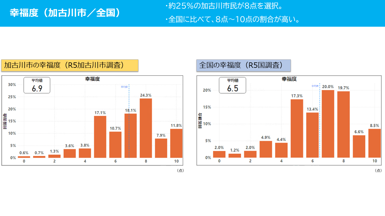 加古川市の幸福度（全国平均との比較）