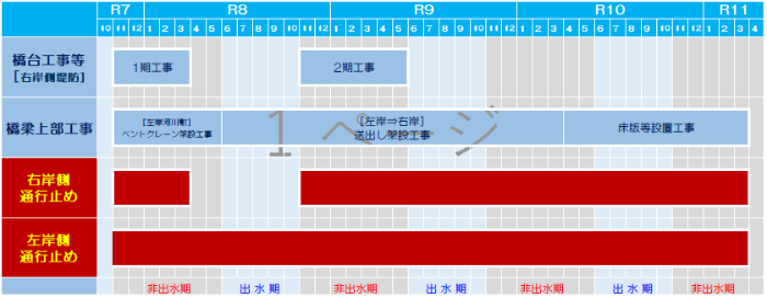 各種工事と通行止め期間（予定）