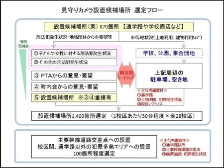 見守りカメラ設置候補場所の選定フローを示した画像。詳細は下記。