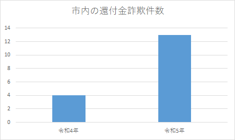 市内の還付金詐欺発生件数