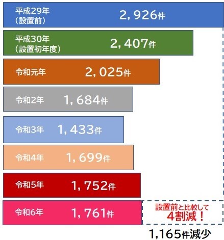 刑法犯グラフ