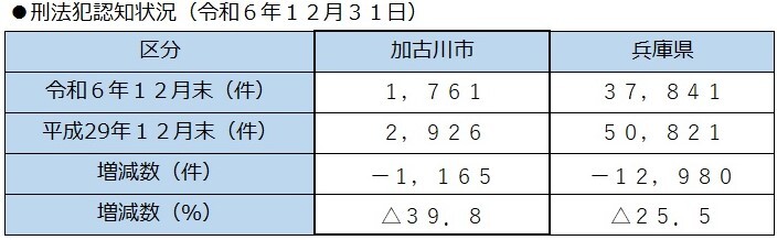 刑法犯表
