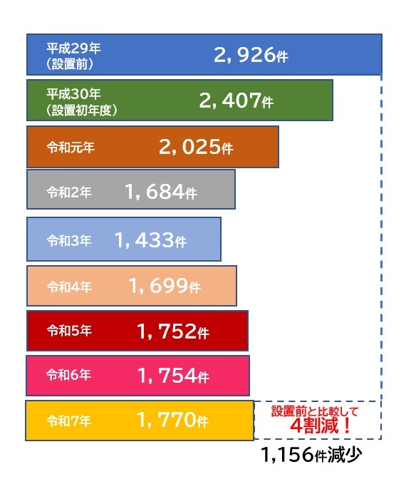 刑法犯認知件数グラフ2027