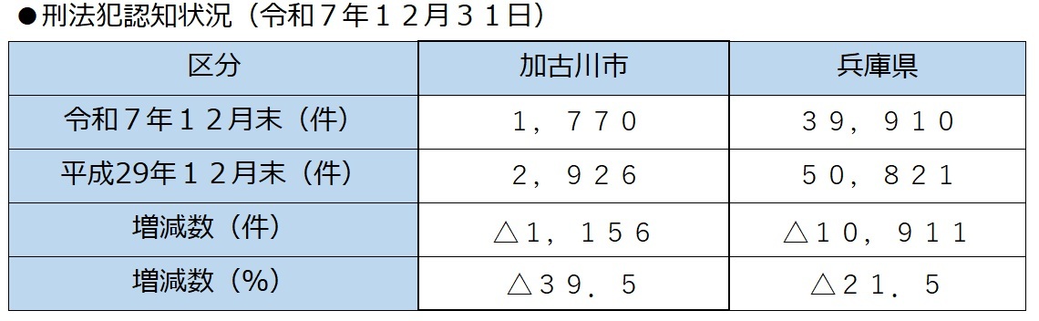 刑法犯認知件数の表2027