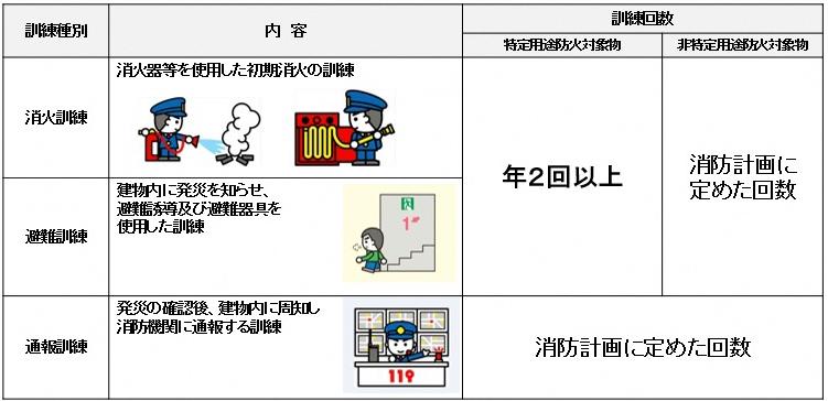 訓練種別は、消火訓練、避難訓練、通報訓練があります。訓練回数は、特定防火対象物については、年2回以上、非特定防火対象物については、消防計画に定めた回数訓練を実施する必要があります。