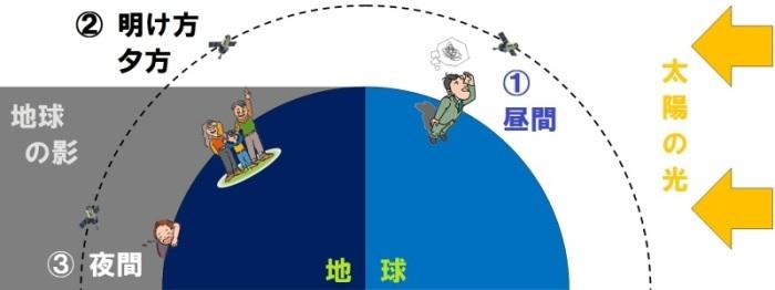 人工衛星が見える理由のイラスト