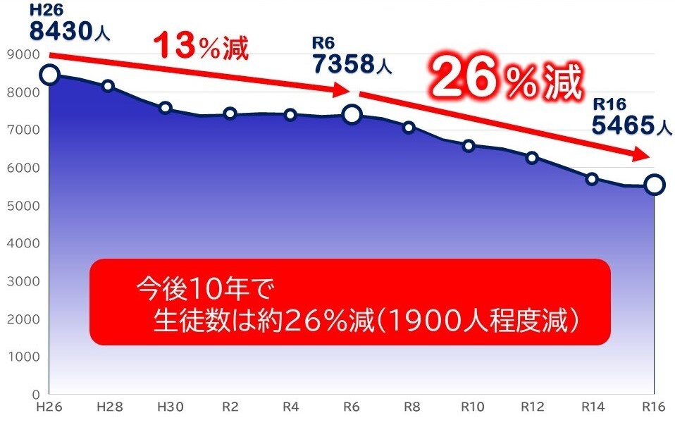 加古川市生徒数グラフ